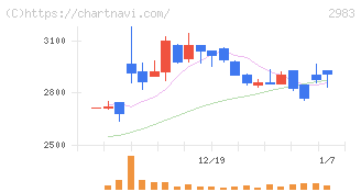 アールプランナー(2983)の日足チャート