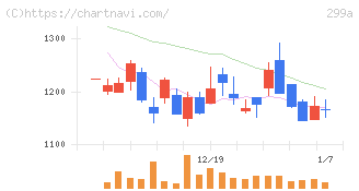 クラシル(299A)の日足チャート