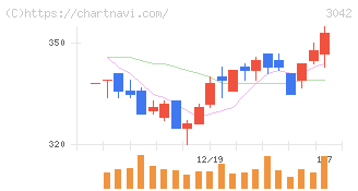セキュアヴェイル(3042)の日足チャート
