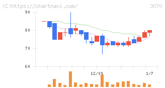 ジェリービーンズグループ(3070)の日足チャート