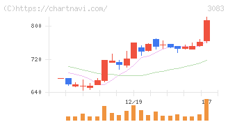スターシーズ(3083)の日足チャート