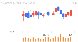 Ｊ．フロント　リテイリング(3086)の日足チャート