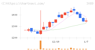 テクノアルファ(3089)の日足チャート