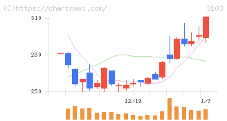 ユニチカ(3103)の日足チャート