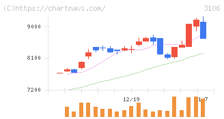 クラボウ(3106)の日足チャート