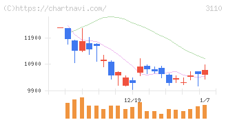日東紡(3110)の日足チャート