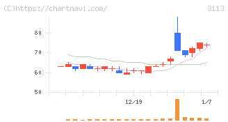 ＵＮＩＶＡ・Ｏａｋホールディングス(3113)の日足チャート