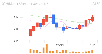 夢展望(3185)の日足チャート