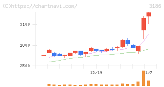 ネクステージ(3186)の日足チャート