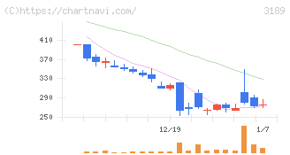 ＡＮＡＰホールディングス(3189)の日足チャート