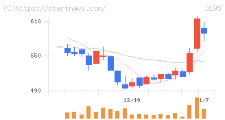 ジェネレーションパス(3195)の日足チャート