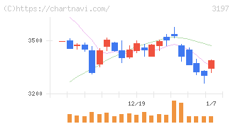 すかいらーくホールディングス(3197)の日足チャート