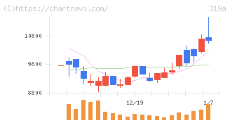 技術承継機構(319A)の日足チャート