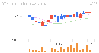 エスエルディー(3223)の日足チャート