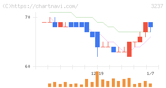 イントランス(3237)の日足チャート
