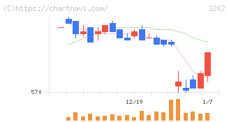 アーバネットコーポレーション(3242)の日足チャート