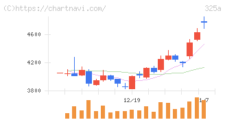 ＴＥＮＴＩＡＬ(325A)の日足チャート