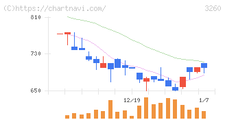 エスポア(3260)の日足チャート
