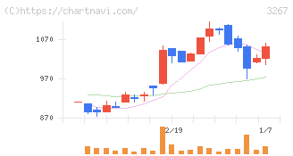 フィル・カンパニー(3267)の日足チャート