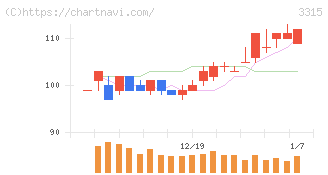 日本コークス工業(3315)の日足チャート