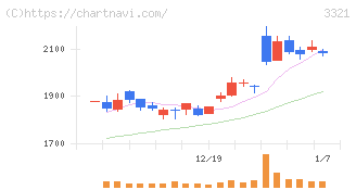 ミタチ産業(3321)の日足チャート