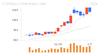ミーク(332A)の日足チャート
