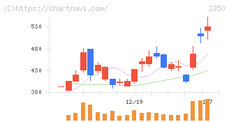 メタプラネット(3350)の日足チャート