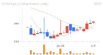 フジタコーポレーション(3370)の日足チャート
