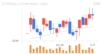明治電機工業(3388)の日足チャート