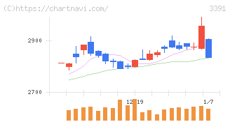 ツルハホールディングス(3391)の日足チャート