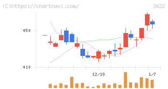 Ｊ－ＭＡＸ(3422)の日足チャート