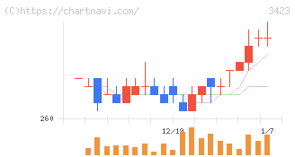 エスイー(3423)の日足チャート