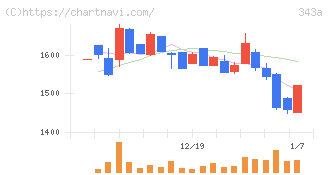 ＩＡＣＥトラベル(343A)の日足チャート