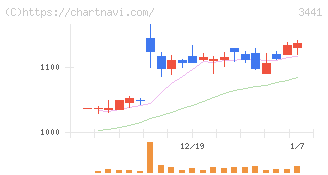 山王(3441)の日足チャート
