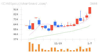 菊池製作所(3444)の日足チャート