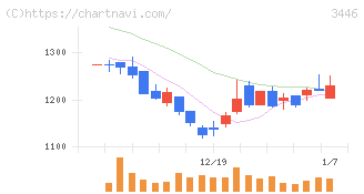 ジェイテックコーポレーション(3446)の日足チャート