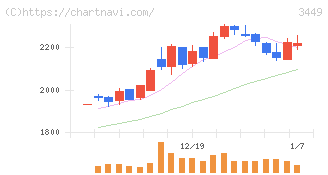 テクノフレックス(3449)の日足チャート