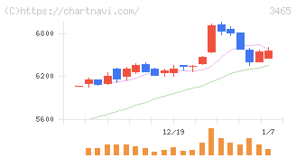 ケイアイスター不動産(3465)の日足チャート