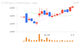 グッドコムアセット(3475)の日足チャート