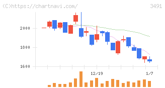 ＧＡ　ｔｅｃｈｎｏｌｏｇｉｅｓ(3491)の日足チャート