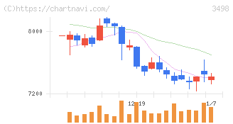 霞ヶ関キャピタル(3498)の日足チャート