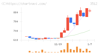 日本フエルト(3512)の日足チャート