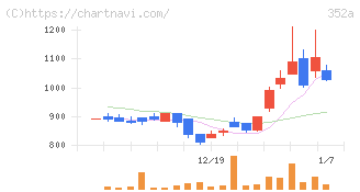 ＬＯＩＶＥ(352A)の日足チャート