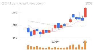 リネットジャパングループ(3556)の日足チャート