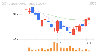 ピーバンドットコム(3559)の日足チャート