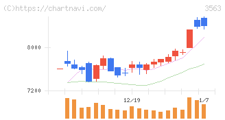 ＦＯＯＤ　＆　ＬＩＦＥ　ＣＯＭＰＡＮＩＥＳ(3563)の日足チャート