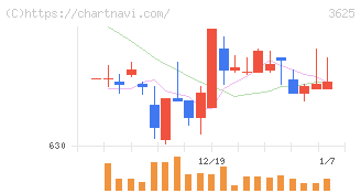 テックファームホールディングス(3625)の日足チャート