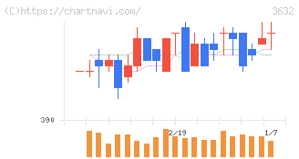 グリーホールディングス(3632)の日足チャート