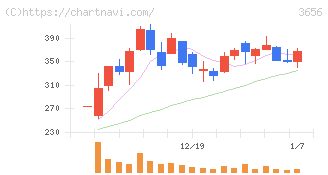 ＫＬａｂ(3656)の日足チャート