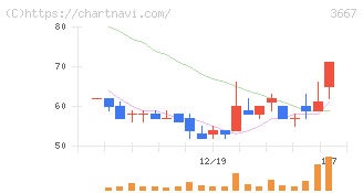 ｅｎｉｓｈ(3667)の日足チャート